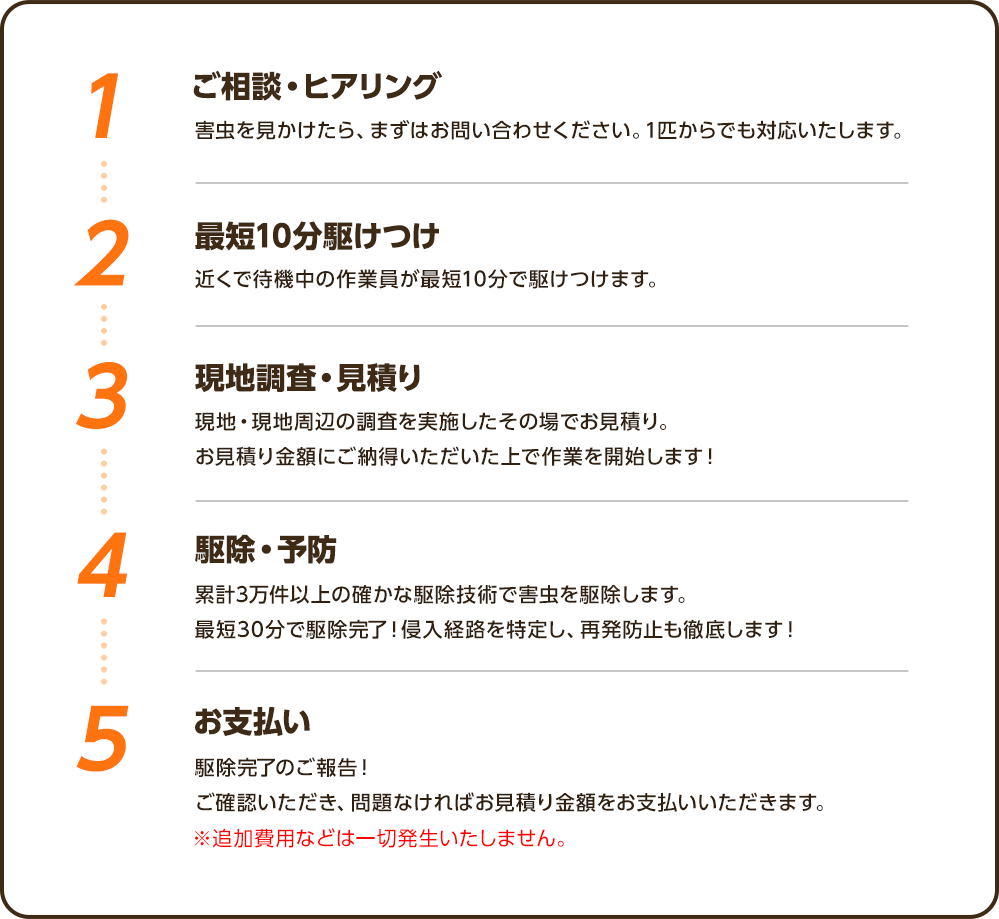 ①ご相談・ヒアリング：害虫をみかけたらまずはお問い合わせください。1匹からでも対応いたします。②最短10分駆けつけ：近くで待機中の作業員が最短10分で駆けつけます。③現地調査・見積り：現地と現地周辺の調査を実施したその場でお見積り。お見積り金額にご納得いただいた上で作業を開始します！④駆除・予防：累計3万件以上の確かな駆除方法で害虫を駆除します。最短30分で駆除完了！侵入経路を特定し、再発防止も徹底します！⑤お支払い：駆除完了のご報告！ご確認いただき、問題なければお見積り金額をお支払いいただきます。※追加費用などは一切発生しません。