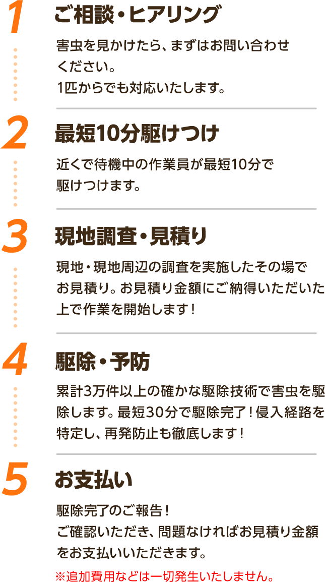 ①ご相談・ヒアリング：害虫をみかけたらまずはお問い合わせください。1匹からでも対応いたします。②最短10分駆けつけ：近くで待機中の作業員が最短10分で駆けつけます。③現地調査・見積り：現地と現地周辺の調査を実施したその場でお見積り。お見積り金額にご納得いただいた上で作業を開始します！④駆除・予防：累計3万件以上の確かな駆除方法で害虫を駆除します。最短30分で駆除完了！侵入経路を特定し、再発防止も徹底します！⑤お支払い：駆除完了のご報告！ご確認いただき、問題なければお見積り金額をお支払いいただきます。※追加費用などは一切発生しません。